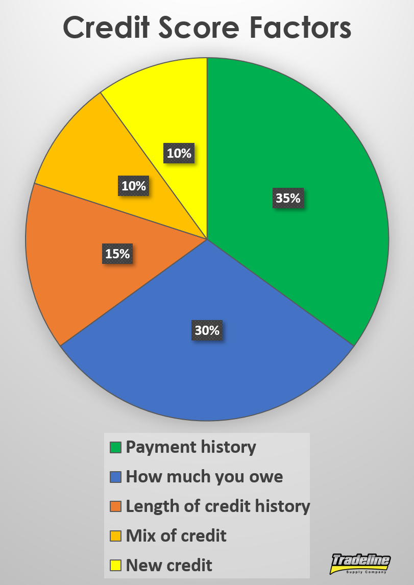 Credit utilization makes up 30% of a FICO score.