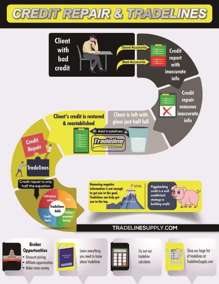 Credit Repair & Tradelines Infographic