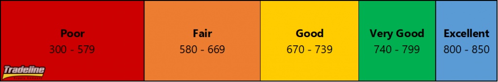 Credit score rating scale: poor to excellent