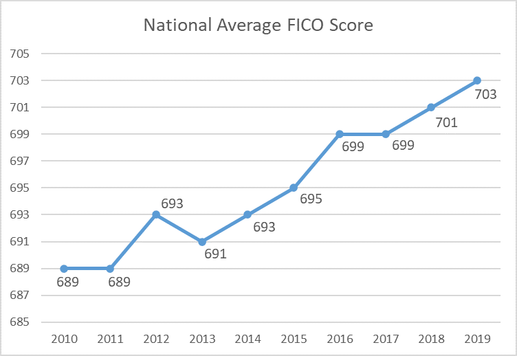 The national average FICO score has been on the rise for the past decade and it surpassed the 700 mark in 2018.