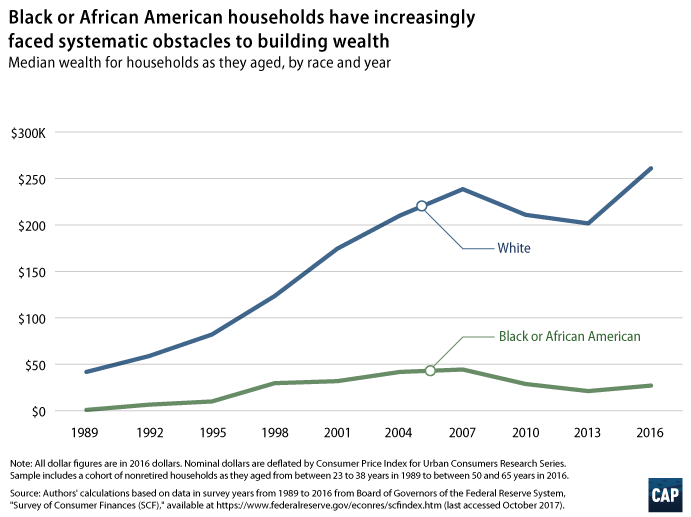 This chart from the Center for American Progress shows the racial wealth gap widening over time.