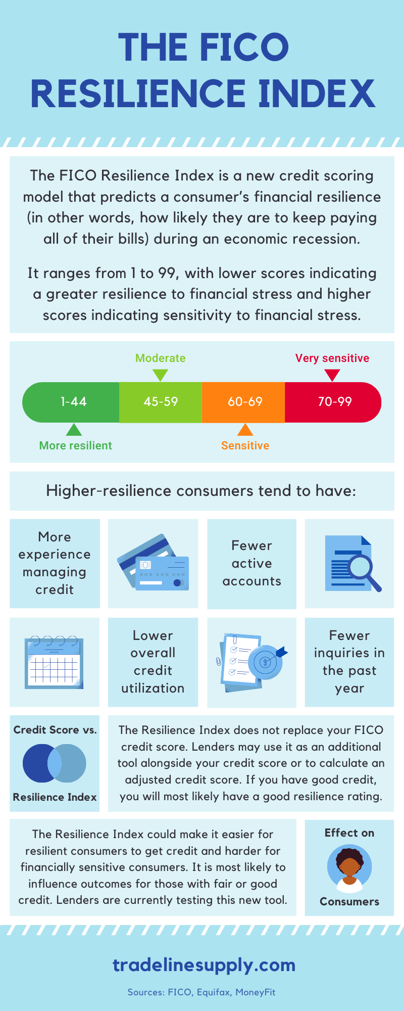 FICO Resilience Index Infographic by Tradeline Supply Company, LLC