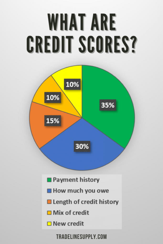 What Are Credit Scores? Credit Scoring Factors - Pinterest